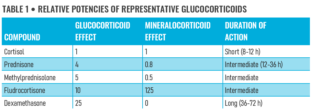 Glucocorticoid medicine